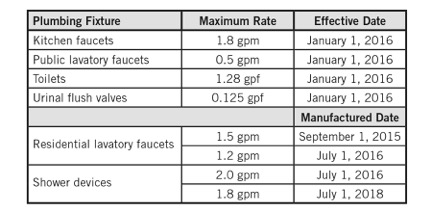 Ca Chart